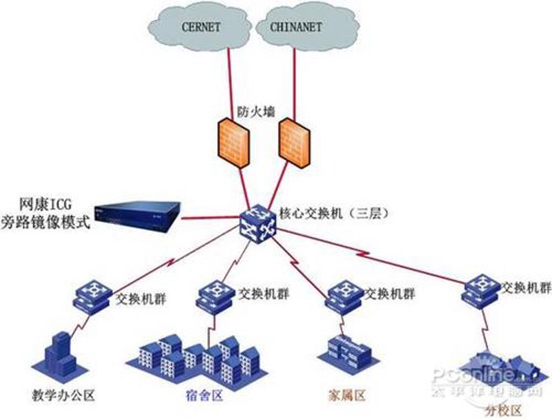 网络部署